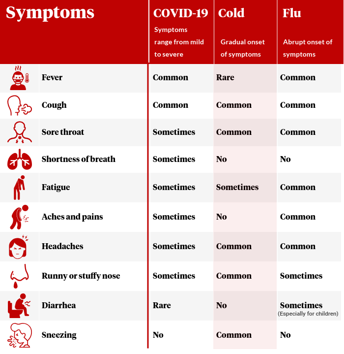 Comparison of symptoms